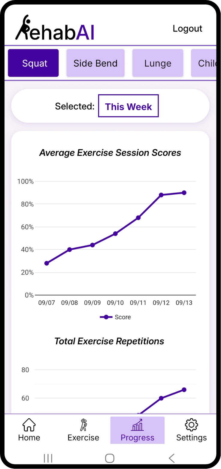RehabAI progress screen showing example average exercise session scores and total repetition charts for squats.